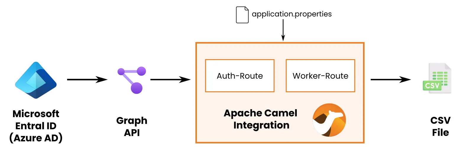 Integration of Microsoft Entra ID via Graph API with Apache Camel for CSV output