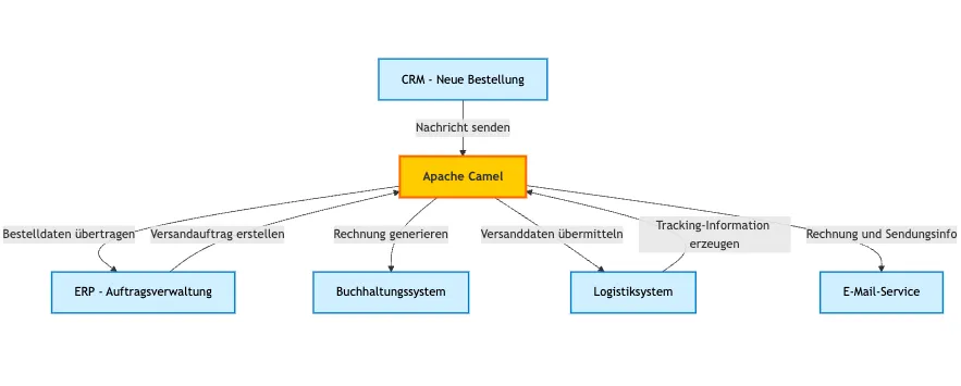 Apache Camel als Datenhub