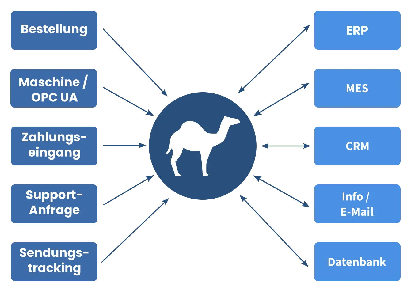 Camel zur Near-Realtime Integration
