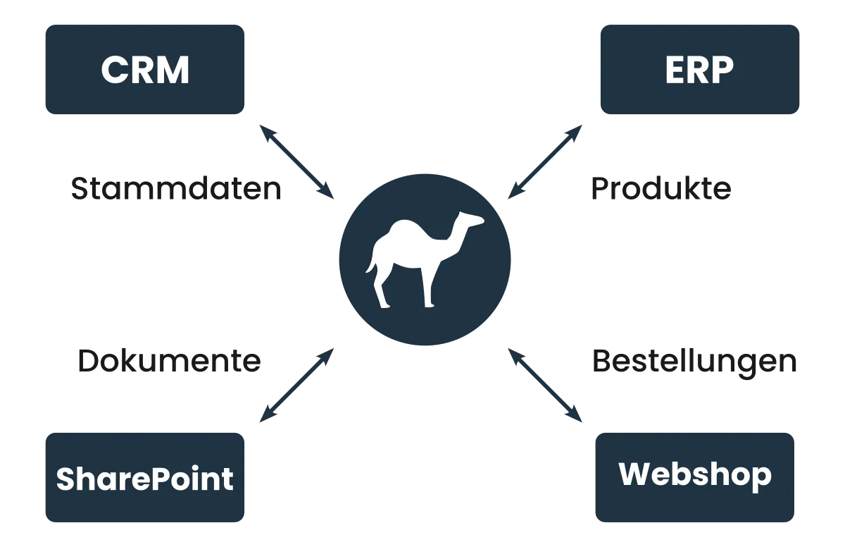 Apache Camel als zentrale Plattform